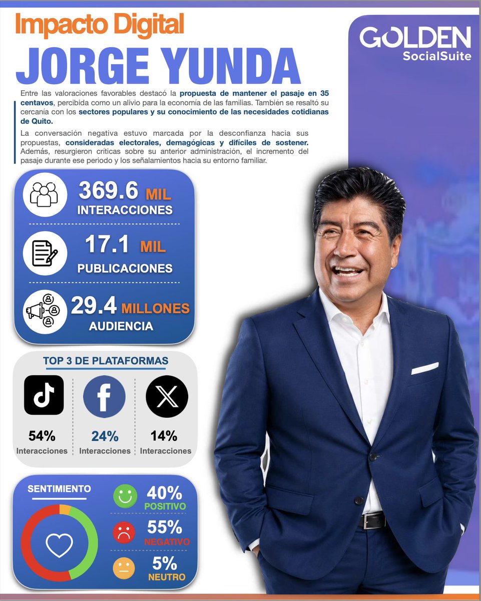 alondra_cgp's tweet photo. #EleccionesEC 

Iniciamos la semana con los datos más recientes desde redes sociales, en esta ocasión #Quito, las redes muestran los rostros que logran posicionarse desde el entorno digital, @pabelml lidera este raking, a una marcada distancia del resto de candidatos, la gente felicita su gestión, pues temas como bacheo en la ciudad, su última gestión para controlar el consumo de alcohol en el corredor de Universidades, brigadas médicas, entre otros, le permiten lograr respaldo en lo digital, en temas negativos la gente de ciertos sectores pide más obras, entre otros.

@LoroHomero ocupa un segundo lugar, entre sus propuestas destaca el sostener el pasaje a 35 ctvs, su famosa risoterapia, son los temas de mayor incidencia positiva, en lo negativo la sombra del gobierno no favorece su candidatura.

@WilsonMerinoR @GiovaUbidiaOk y #EstabanGuarderas ocupan tercer, cuarto y quinto lugar, por los niveles reducidos de interés digital, en el caso de Merino y Ubidia, propuestas como, la extensión del horario de atención a los usuarios del municipio, y la construcción del nuevo estadio Atahualpa, fueron propuestas que dispararon la negatividad, Quito tiene 13 nombres con intención de llegar al título de alcalde, pero hay candidatos sin poder capitalizar el apoyo en Redes Sociales.   

Si quieren el informe completo comenten, #GoldenSS y se los comparto 😉