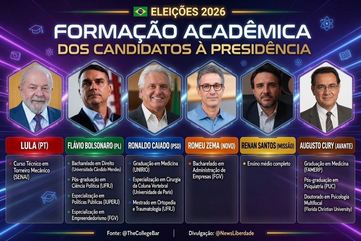 NewsLiberdade's tweet photo. 🚨URGENTE - Veja a formação acadêmica de cada candidato à presidência do Brasil https://t.co/AD7sutXfj3