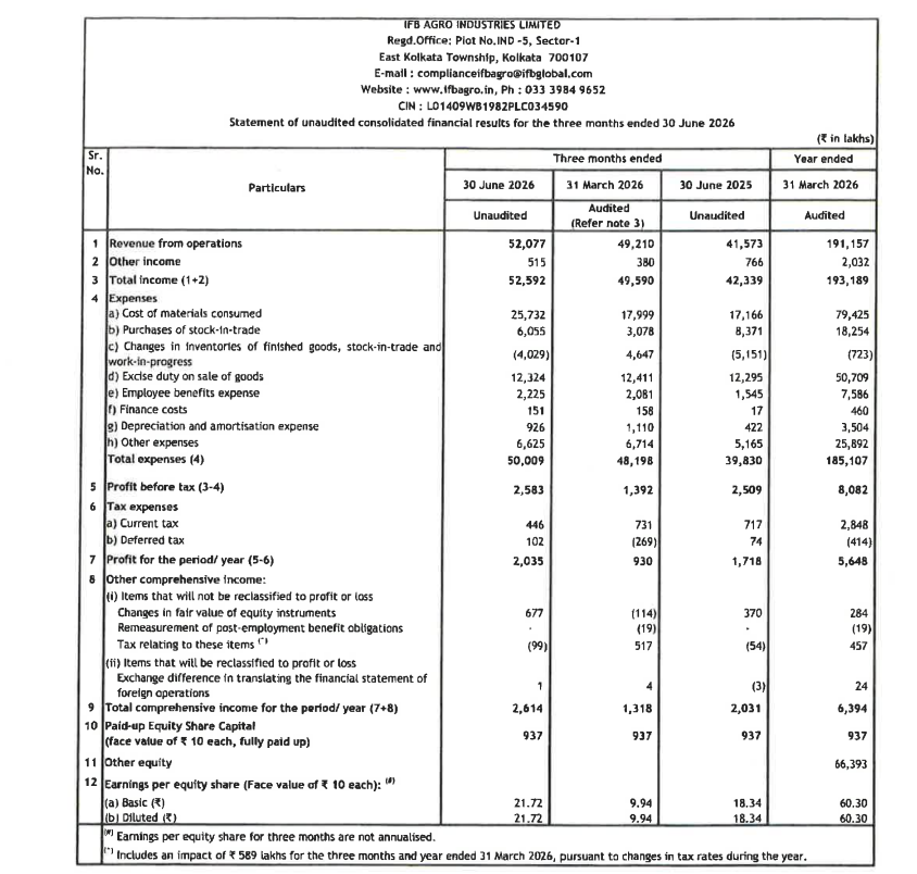stokkinvesting's tweet photo. #IFBAgro results are decent
Rev +36% yoy but entirely led by Marine biz
EBIDTA +44% yoy to 31.5cr, led by Liquor biz
Marine biz losses widened to 7.7cr vs 0.9cr
PBT is largely flat and Profits higher due to lower tax
Overall OKAY results ! https://t.co/Q3xifaCMkQ