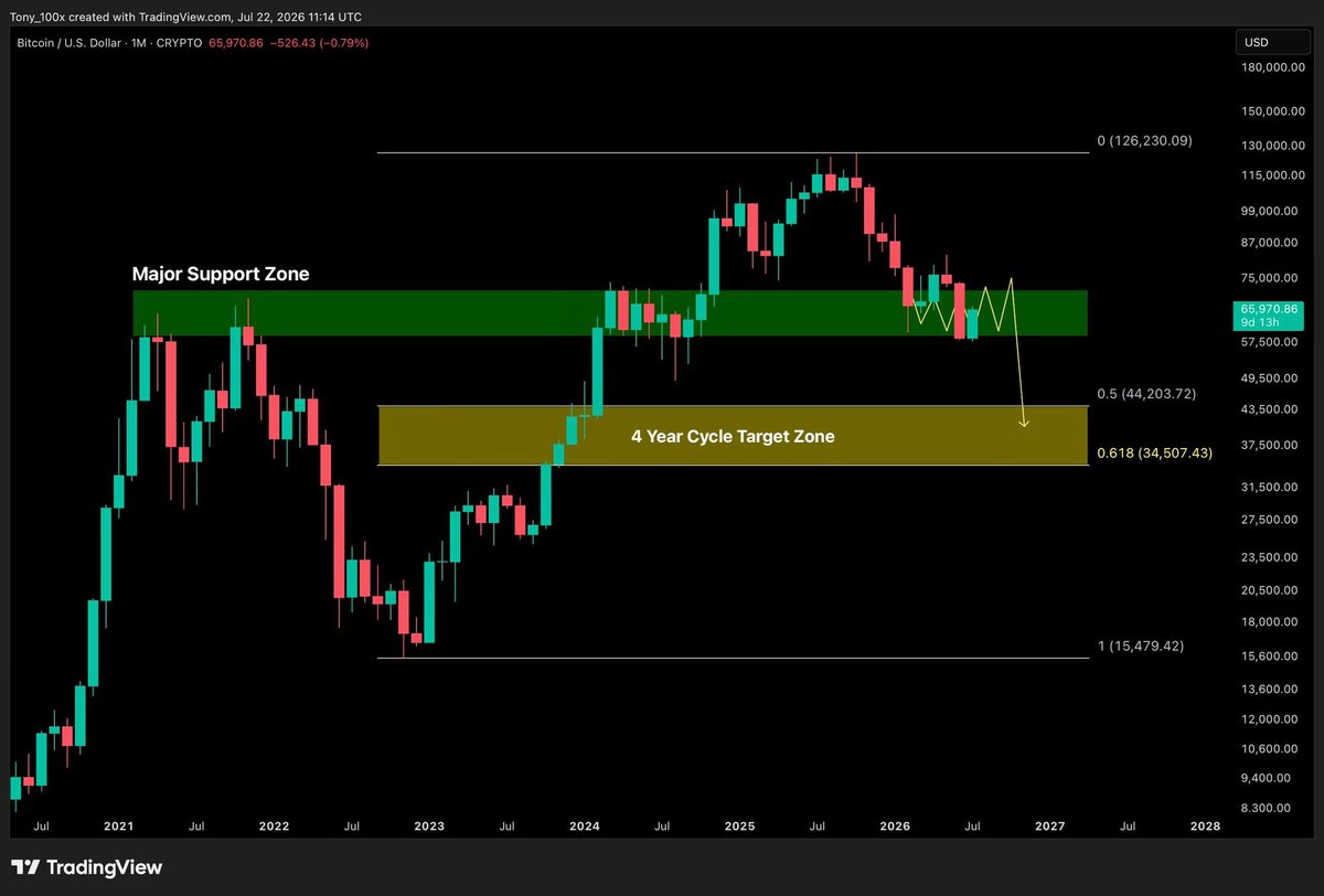 Ape_100x's tweet photo. #BTC Monthly Chart

DUBIOUS SPECULATION

Major Support Zone vs 4 Year Cycle

So far, the Major Support Zone has held over the last 6 months. This zone is the single biggest threat to the 4 Year Cycle.

The 4 Year Cycle is simply the historical pattern of $BTC putting in a cycle low every 4 years. The reason the Major Support Zone is such a threat is that if it keeps holding as support on a monthly closing basis until the next bull cycle begins, it would mean $57k (the lower boundary) may have already been the cycle bottom back in June, many months ahead of the Q4 4 Year Cycle schedule.

However, if the 4 Year Cycle prevails once again as it has in past cycles, then the Major Support Zone has to break. If the MSZ breaks, the implications wouldn't just be for the current cycle but possibly the next one too, because the MSZ would flip into a Major Resistance Zone. Losing the MSZ on a monthly closing basis during this bear cycle could also kick off a decline into the 4 Year Cycle Target Zone, which aligns with the Deepening Fib Bottom Trend we've been covering for months in the ITC Cryptocosm Telegram alerts. 

Obviously nobody knows what plays out over the coming months, but these 2 opposing forces will have to decide which one is stronger relatively soon. One would make history, the other would repeat it.