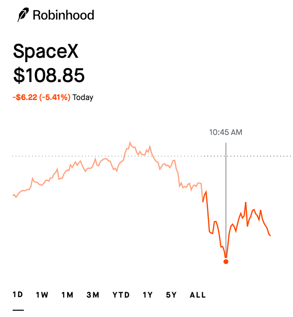 C_S_Skeptic's tweet photo. So, that share block of 20% unlocking on Aug 6th will NOT be getting the 10% bonus tranche on top, as the price did not stay 30% higher than the IPO sale price ($175.50) for five consecutive days before the Q2 report.

Which means the final flood in December will be that much larger when the 180d shares are all released. 

That should be considered important, right?

Wonder who is going to be made to wait as the share price continues downward?