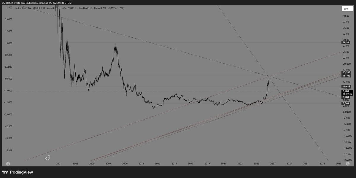 J12481632's tweet photo. This stock becomes interesting again once price reaches the highlighted levels.

I won't miss the buying opportunity if I see a strong reaction from either of them.

For now, I don't see enough probability here. I still don't like the setup.

I'm waiting for the 6.700 level—or even better, 5.900.📈

https://t.co/Xrln1la8Lk