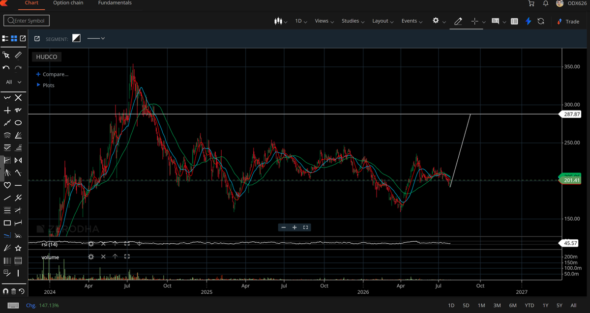 divinity24365's tweet photo. #hudco. #sammam #nbcc # pnb housing ye tino agar yaha se pakdoge to minimum 50 percent ka return de gi hi . mota moti is sector ka valuation hai..hudco minimum 287 do 4 percent upar b za sakta hai. https://t.co/ifTVLdDemR