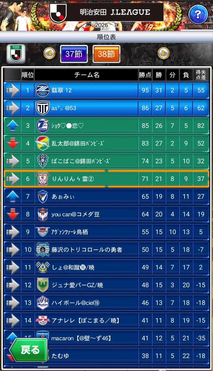 FCRINRIN's tweet photo. J2リーグお疲れ様でした！

最終6位でプレーオフに滑り込みました💨
藤枝の皆様、あと1日力を貸して下さい🙇‍♂️

#Jクラ
#藤枝MYFC https://t.co/Em3bP20dMw