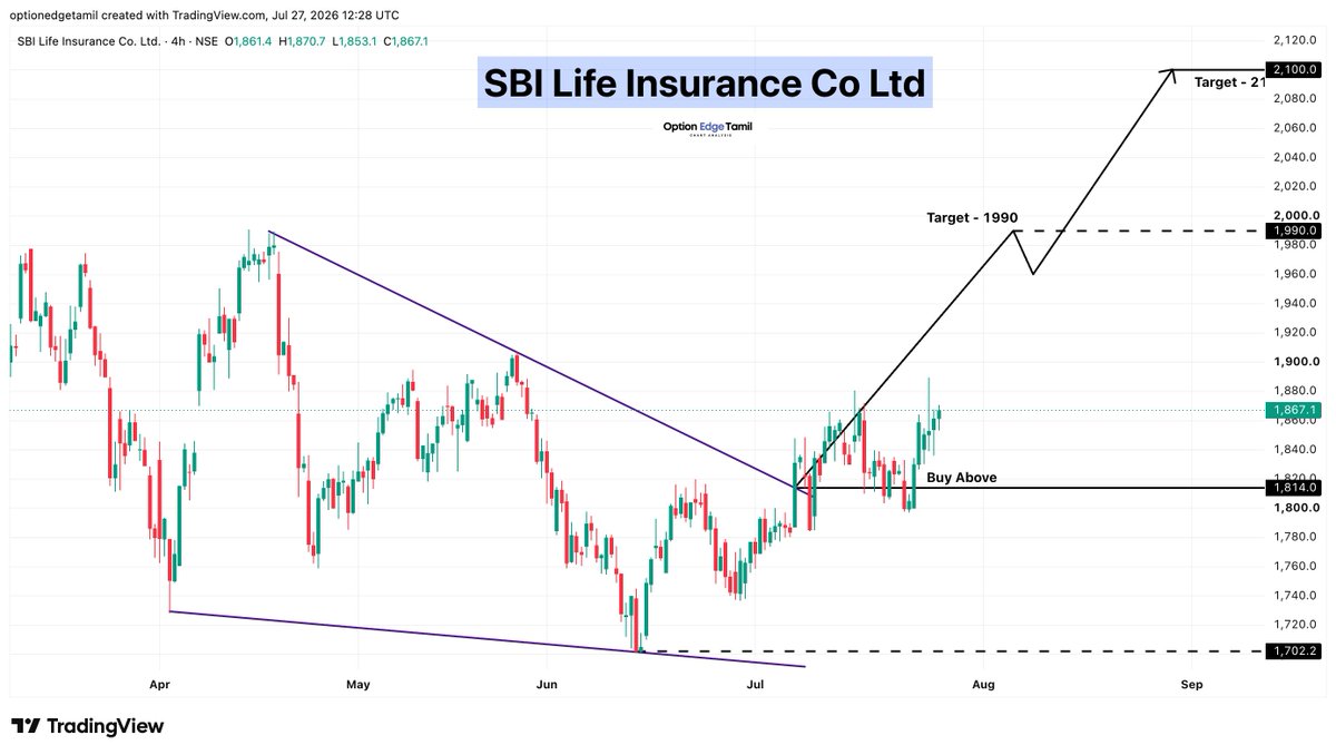 Optionedgetamil's tweet photo. 🛡️ SBI Life Insurance Co. Ltd
🟢 Breakout Above 1814
🎯 Targets:
➡️ 1990
➡️ 2100
#SBILIFE #SBILifeInsurance https://t.co/YVXvZprN96