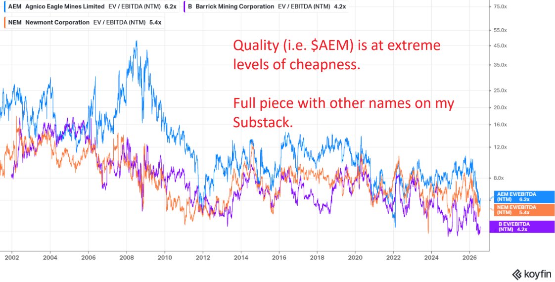 RotenbergJason's tweet photo. The best-in-class, safest, most anti-fragile gold mining names have never been of higher quality. Unlike most of their history, production profiles are very diversified, margins are high, debt is negligible or negative, and no exposure to riskier jurisdictions is needed. You can buy the companies with the strongest management teams and impressive track records. In a few cases, they have had very minor operational hiccups recently, adding to the opportunity. But nothing on the quality side appears broken. They also have solid organic growth prospects and the ability to expand through M&A by rolling up the sector (smaller names are even cheaper).

These companies are also at extreme levels of cheapness. When I say cheap, I mean the cheapness at current gold prices - I am not making a gold price forecast or making a case for gold. These stocks are low beta and produce something that isn’t cyclical. They don’t add a lot of risk to most long portfolios.