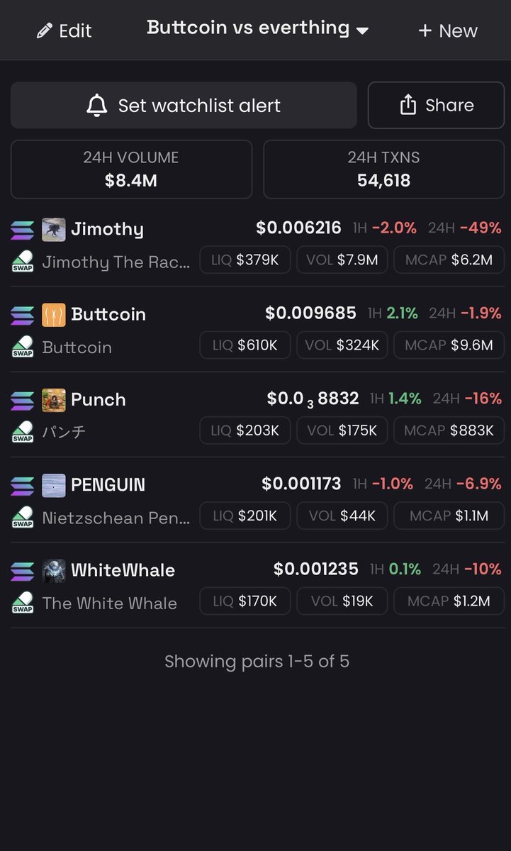 Remontadaclub's tweet photo. Just a reminder. Viral memes last a week. So bid memecoins with an established community. Buy, hold, buttlieve! simple as that. $Buttcoin lads, buy buttcoins. https://t.co/VZGsFJCvrn