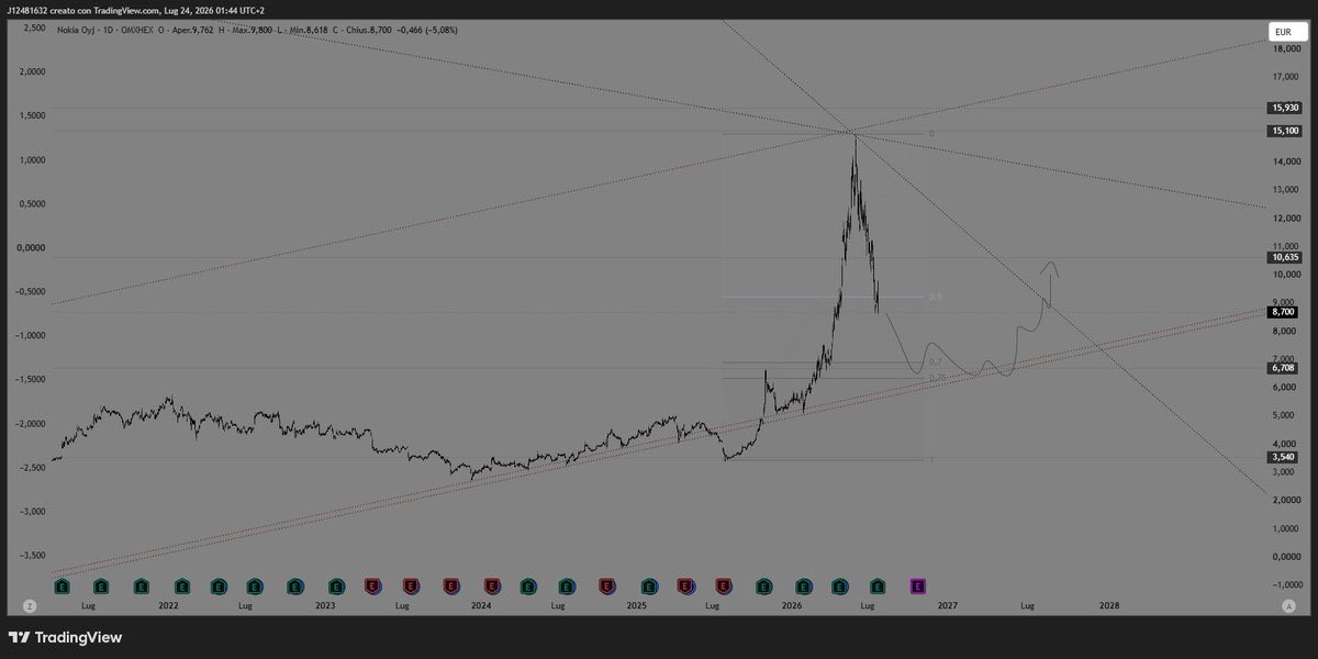 J12481632's tweet photo. This stock becomes interesting again once price reaches the highlighted levels.

I won't miss the buying opportunity if I see a strong reaction from either of them.

For now, I don't see enough probability here. I still don't like the setup.

I'm waiting for the 6.700 level—or even better, 5.900.📈

https://t.co/Xrln1la8Lk