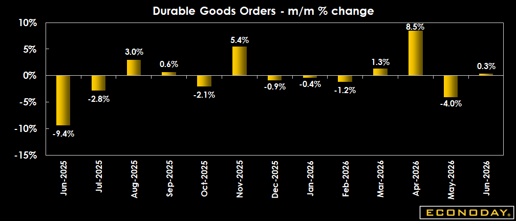 Econoday's tweet photo. U.S. durable goods orders edged up 0.3% in June after May's sharp decline. Shipments rose 0.7%, core capital goods orders increased 0.9%, and manufacturing backlogs continued to grow—signs that manufacturing activity remains resilient despite uneven monthly demand. https://t.co/61Errvqwb3