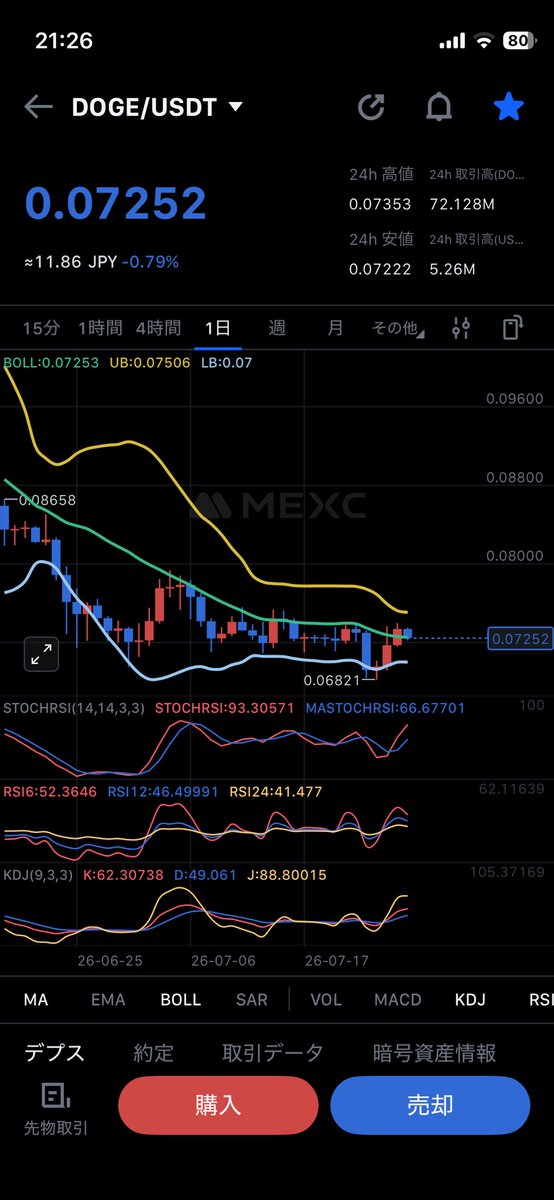 sai0808's tweet photo. 📉【今日のDOGE｜368日目🐕】0.0725ドル。4時間足は反発後の押し目を形成し、高値を切り下げないかが勝負。日足は0.074突破で流れが変わる形。週足・月足は底固め継続。焦って追わず、押し目維持と出来高の増加を確認したい。
#ドージコイン https://t.co/B1nd6FIsBO