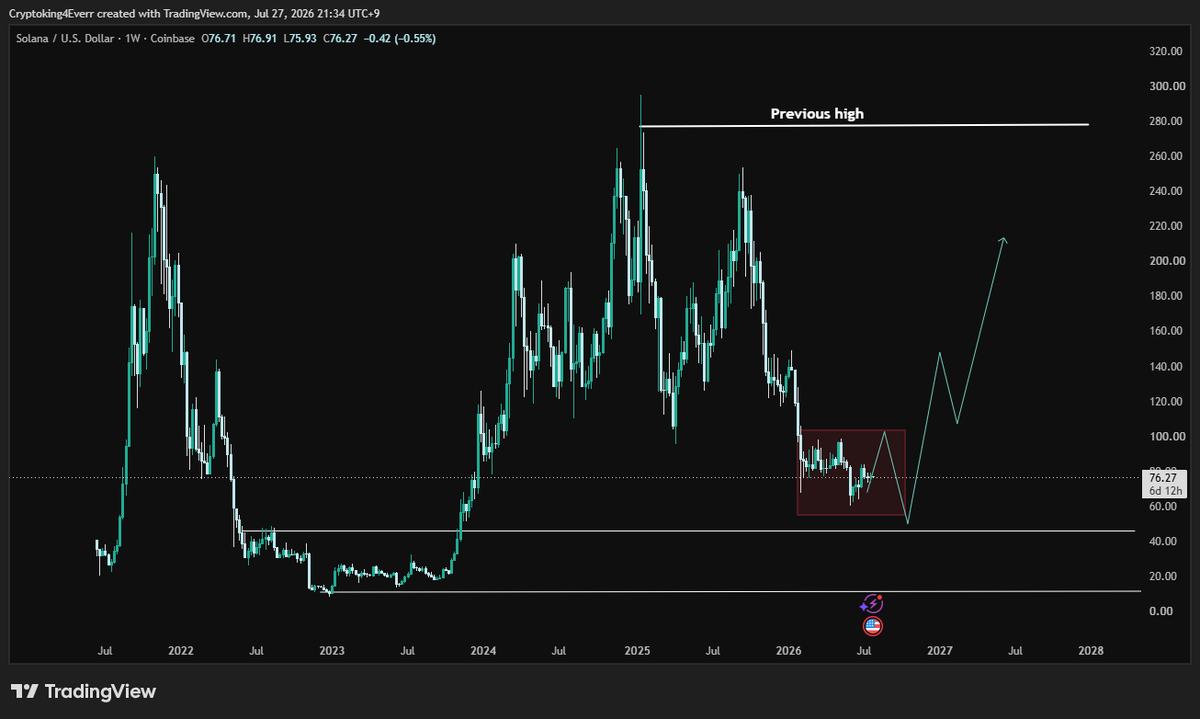 CryptoKing4Ever's tweet photo. $SOL 1W chart:

$SOL still has one of the cleanest high-timeframe setups.

That marked zone is still a high demand zone, as long as that level continues to hold, accumulating is the best move. https://t.co/dd6XAPbuVd