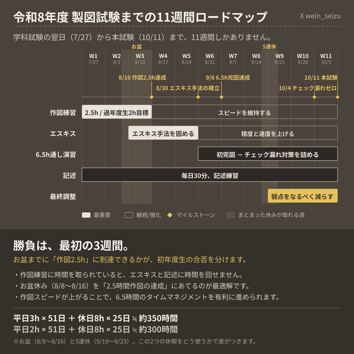 wein_seizu's tweet photo. 製図試験までのロードマップ📍 https://t.co/WIEx7ozrnx