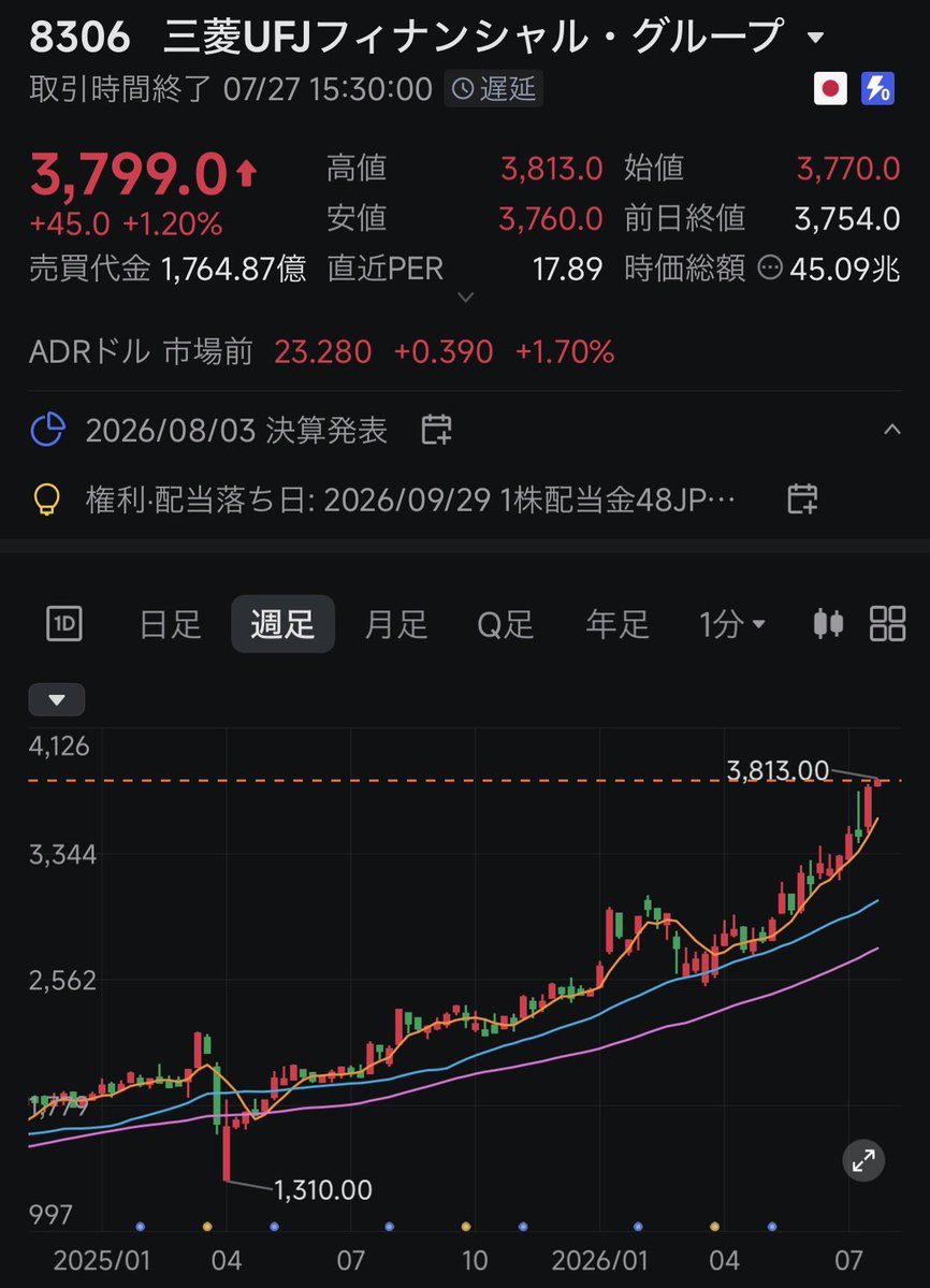 teryte1024's tweet photo. 最後に買ったの2ヶ月前だけど
上がり過ぎてて怖い😅

まだ、積み上げ中だったのに…

三菱UFJ https://t.co/O1QCneUMmK