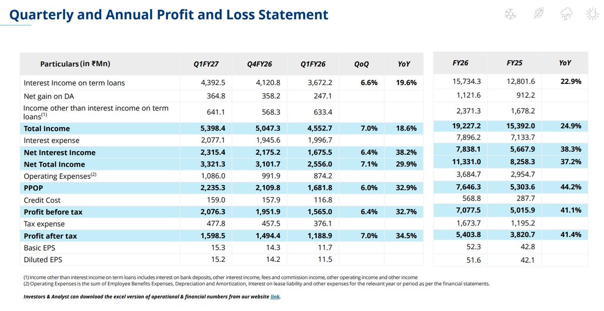 gaze_observer's tweet photo. Home First Finance Company India Limited  Q1FY27 Results:-
#Q1Results #Q1FY27 #Stockmarket #Nifty #Homefirst 

AUM ₹16,938 Cr (+25.7% YoY & +6.7% QoQ)

Disbursement ₹1,628 Cr (+31.0% YoY & +3.6% QoQ)

Total Income ₹539.84 Cr (+18.6% YoY & +7.0% QoQ)

Net Interest Income (NII) ₹231.54 Cr (+38.2% YoY & +6.4% QoQ)

Net Total Income ₹332.13 Cr (+29.9% YoY & +7.1% QoQ)

PPOP ₹223.53 Cr (+32.9% YoY & +6.0% QoQ)

PBT ₹207.63 Cr (+32.7% YoY & +6.4% QoQ)

PAT ₹159.85 Cr (+34.5% YoY & +7.0% QoQ)

GNPA 1.8% vs 1.8% YoY & 1.8% QoQ

NNPA 1.4% vs 1.4% YoY & 1.4% QoQ