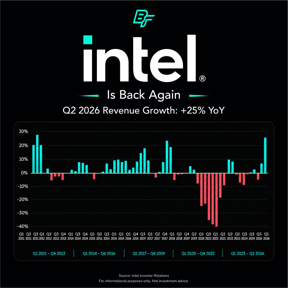 Binge_Finance's tweet photo. Intel is back. Q2 2026 revenue grew 25% YoY, its fastest quarterly revenue growth in 15 years.
Source: Intel Investor Relations.
#Intel #INTC #Semiconductors #AI #Earnings $INTC $INTW $INYY #IntelEarnings #intw #BingeFinance https://t.co/ppZIMS7CIx