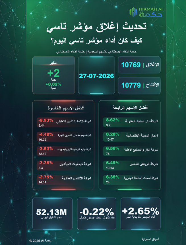 Hikmahai12's tweet photo. تحديث إغلاق مؤشر تاسي

أغلق مؤشر TASI اليوم على ارتفاع قدر2 نقطة، ليستقر عند مستوى 10,769.12، مما يعكس تحركات ملحوظة في السوق خلال الجلسة.

🌐 تفضل بزيارة:

https://t.co/qZkTTURMaR

#TASI
#SaudiStockMarket 
#Tadawul 
#MarketUpdate 
#ClosingBell
#InvestmentInsights https://t.co/9GYQV84YBd