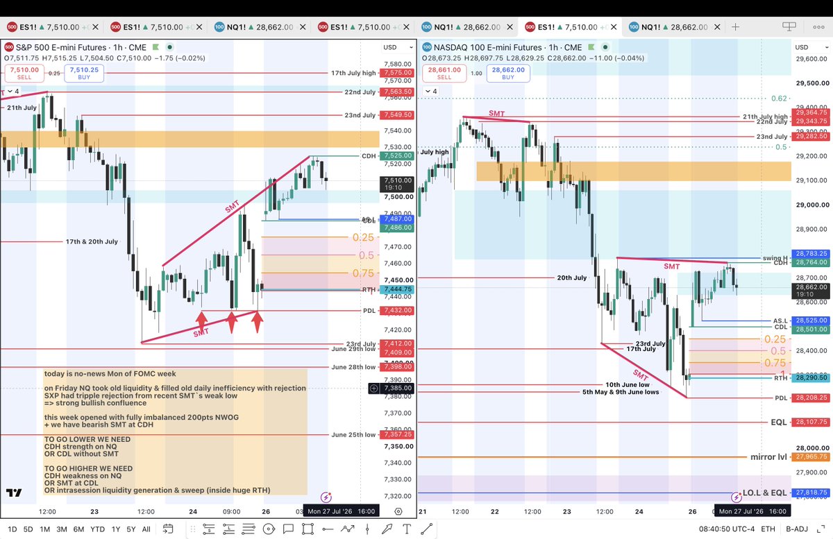 teo_christman's tweet photo. 27.07.2026 pre-market thoughts on #NQ #SPX

unfilled NWOG looks too tempting
expecting a seller trap and an upside expansion today after Friday’s triple rejection on SPX and bullish SMT
_______________                
Jeremiah 29:11. I will prosper because in God I trust. https://t.co/L70Ao5FJ0w
