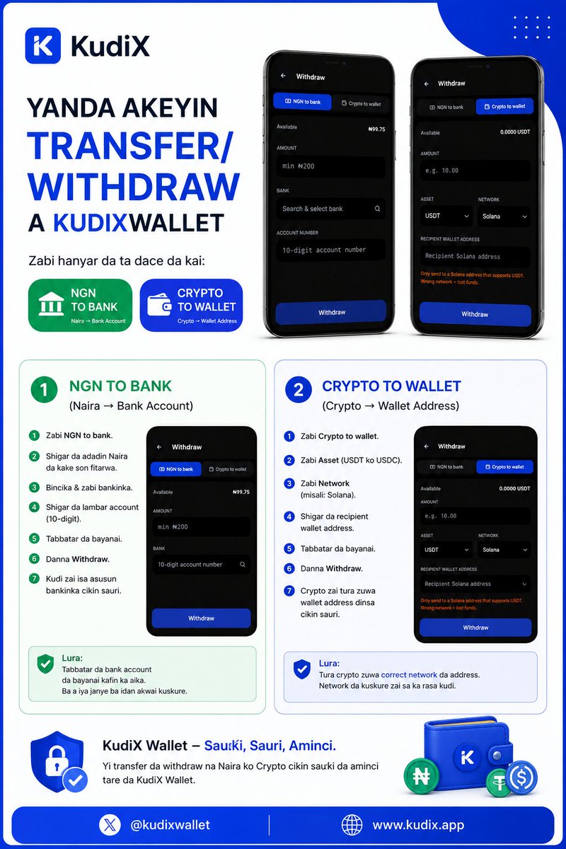 OXDesigner22's tweet photo. **KUDIXWALLET | Episode 6**

Yadda Ake Transfer/Withdraw a KudiX Wallet.

Assalamu Alaikum warahmatullahi wa barakatuh jama'a, barkanmu da sake haduwa a Episode 5 na cigaba da karatummu akan @KudiXwallet.

A yau zan yi bayanin yadda ake cire kudi wato (Transfer/Withdraw) a KudiX Wallet.

Amman kafin Kafara Transfer/Withdrawa a KudiX akwai buqatar kasaita kalmomin sirrin cirekudi wato (Withdrawal Pin), Kuma dole saidasu zakacire kudi dagacikin Wallet dinka.

Gayadda akeyi saitawa:

➡️ Kashiga Profile.

➡️ Kashiga Security.

➡️ Kashiga Transaction pin.

➡️ Kakirkiri Pin Guda 4.

➡️ Kamaimaita wadannan Pin Guda 4.

Shikenan kagama, wannan zaibaka damar tura (Transfer/withdrawa) nakudinka  zuwa ko ina.

KudiX tabaka damar cire kudinka cikin hanyoyi biyu:

1. Naira.
2. USDT/USDC.

🏦 1. Withdraw Naira zuwa Bank Account.

Gayanda zakayi:

➡️ Kashiga Transfer.

➡️ Zabi NGN to Bank.

➡️ Shigar da adadin kuɗin da kake son cirewa Amman karkayi kasa da Naira 200. Shine mafi karanci (minimum).

➡️ Zabi bankinka (zakayi search na sunan Banking).

➡️ Shigar da lambar account, idankasa zaikawomaka sunan Account name saikalura sosai.

➡️ Zaatambayeka withdrawal Pin, saikashigarda Pin Guda 4 daka kirkira.

➡️ Saikayi Withdraw, shikenan.

💸 Kuɗinka zai isa bankinka cikin sauri.

💰 2. Transfer Crypto zuwa Wata Wallet

Idan kana son tura USDT ko USDC:

➡️Kashiga Transfer.

➡️ Zabi Crypto to Wallet.

➡️ Zabi Asset (USDT ko USDC).

➡️ Zabi Network din dayadace, akwai network kamar haka: Solana, Base, Etherium (ERC20), BNB, Optimism, Poligon, Tron (TRC20).

➡️ Shigar da wallet address na wanda zaka turawa.

➡️ Katabbatar bayanan sunyi daidai.

➡️ Shigarda Withdrawal Pin Guda hudunnan.

➡️ Danna Withdraw.

Kalura sosai Kafin ka tura crypto, katabbatar wallet address da network sunyi daidai, idamman Bankine katabbatar daidai kashigarda bayanan Bankin. Domin kuskure ananna iya sa kudinka subace.

Wannan shi ne **Episode 6** na jerin koyarwarmu game da KudiX Wallet.

Idan kanada wata tambaya, ka rubutata a comments.

Karatu nagaba **Episode 7:** Yadda ake **Convert Crypto zuwa Naira** da kuma **Naira zuwa Crypto** a KudiX Wallet.

@KudiXwallet
@Abba_kakaa