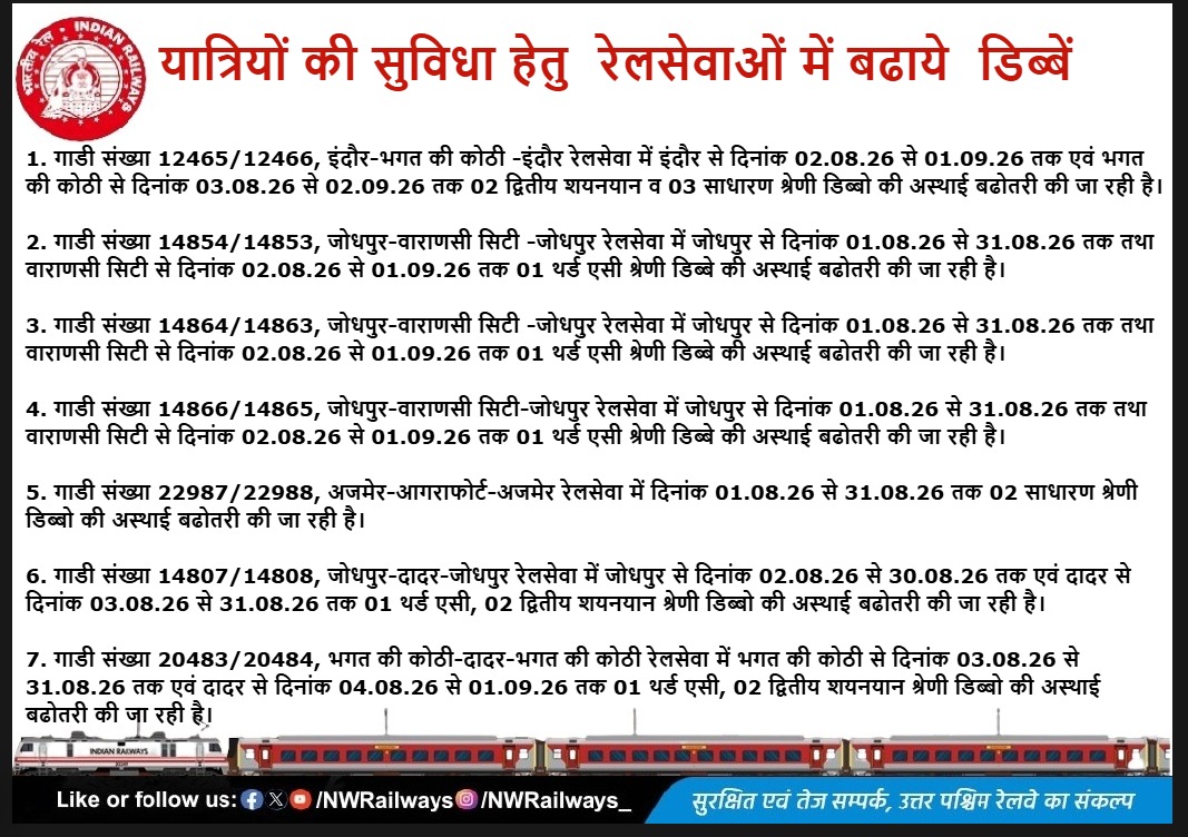 NWRailways's tweet photo. यात्रियों की सुविधा हेतु रेलसेवाओं में बढाये डिब्बें 
#IndianRailways #NorthWesternRailway
@RailMinIndia @AshwiniVaishnaw @VSOMANNA_BJP @DRMJodhpurNWR @DrmAjmer @drmbikaner
@A1TVOfficial @1stIndiaNews @News18Rajasthan @DDNewsRajasthan @zeerajasthan_ https://t.co/h446lBlN02