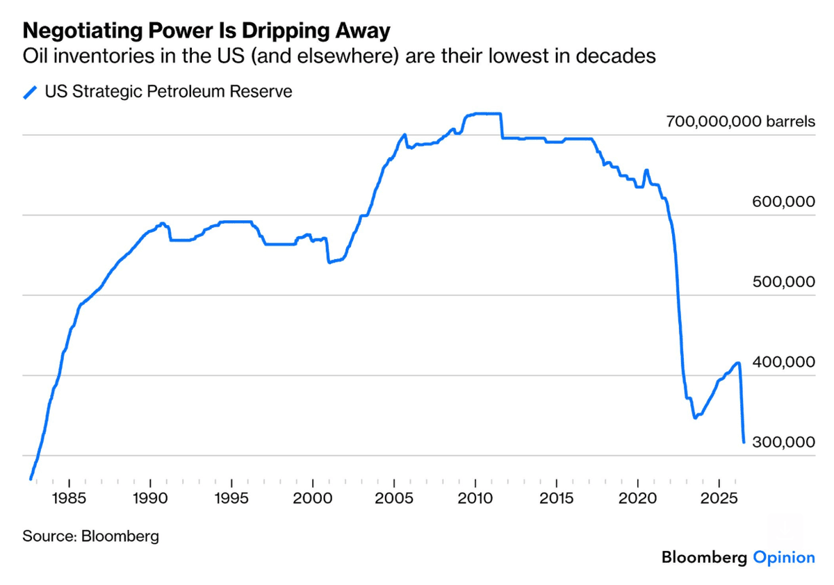 Hedgeye's tweet photo. 🇺🇸 U.S. strategic oil reserve hits lowest level since 1983 https://t.co/5AbHzkRRfj