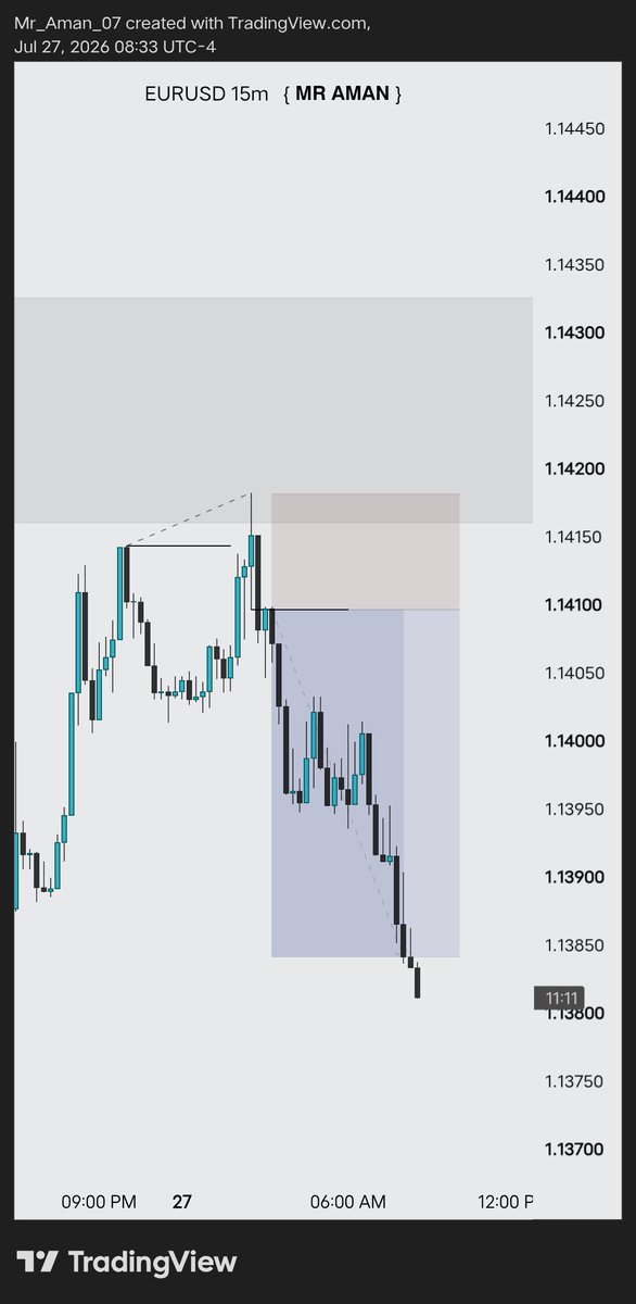mraman_fx's tweet photo. @SpeculatorFL Same trade brother 🙌😊🔥 https://t.co/lZZX8UnYix