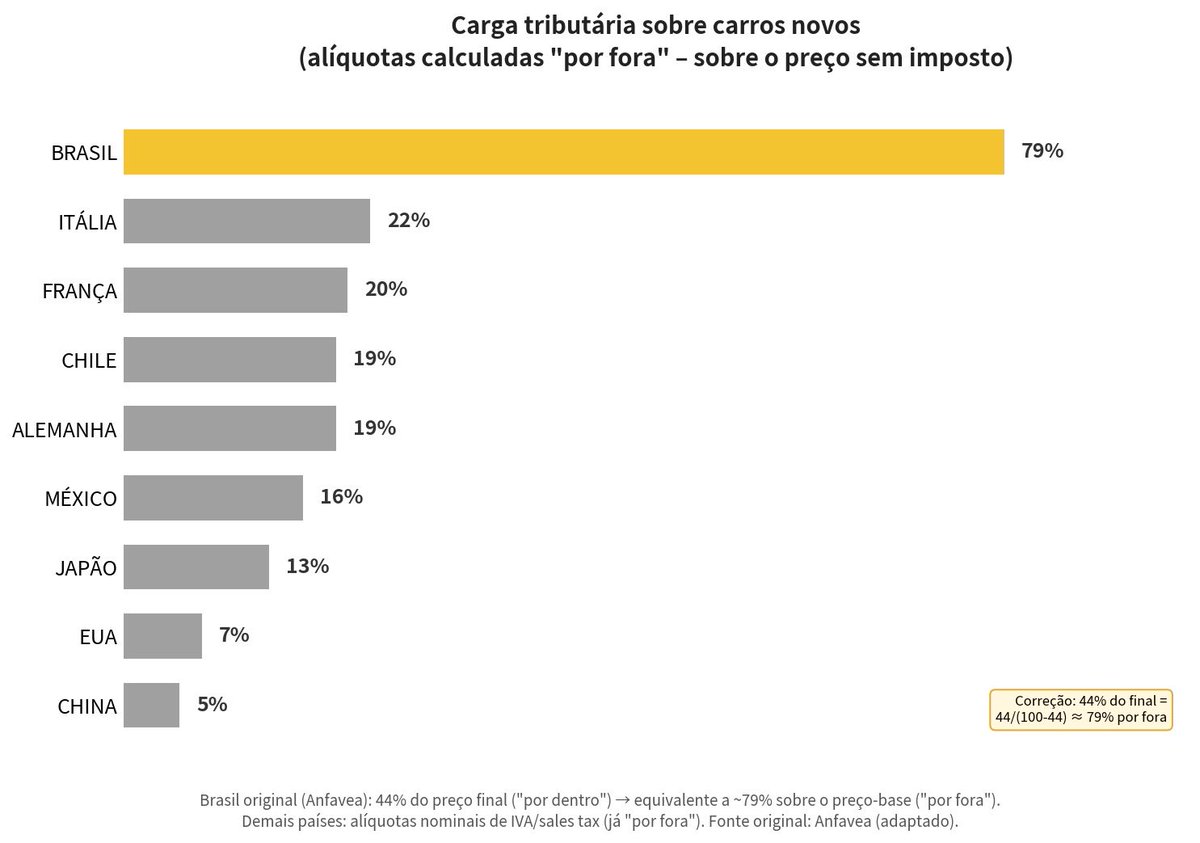 goncaloferrazbr's tweet photo. O gráfico postado pelo @LucianoHangBr está errado. Abaixo, o gráfico corrigido. Uma adição: pagamos mais um carro com o IPVA. Assim, na compra de um carro financiado, você paga: um carro pra você, um carro para o banco, e dois carros para o governo. https://t.co/WcFh6FFWd0