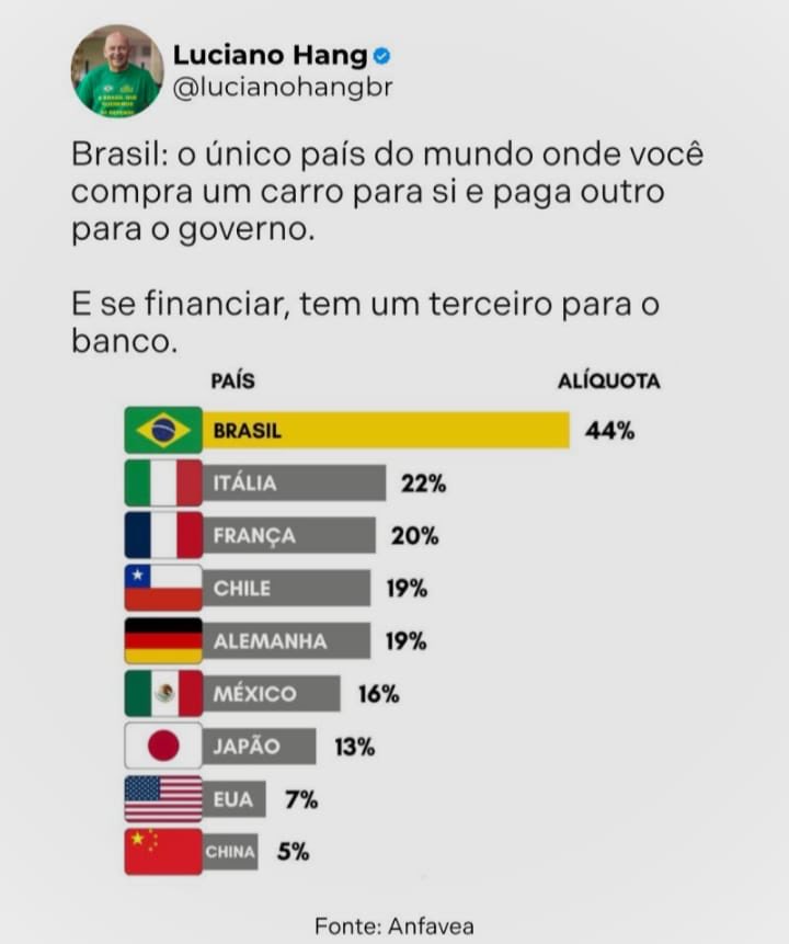 goncaloferrazbr's tweet photo. O gráfico postado pelo @LucianoHangBr está errado. Abaixo, o gráfico corrigido. Uma adição: pagamos mais um carro com o IPVA. Assim, na compra de um carro financiado, você paga: um carro pra você, um carro para o banco, e dois carros para o governo. https://t.co/WcFh6FFWd0