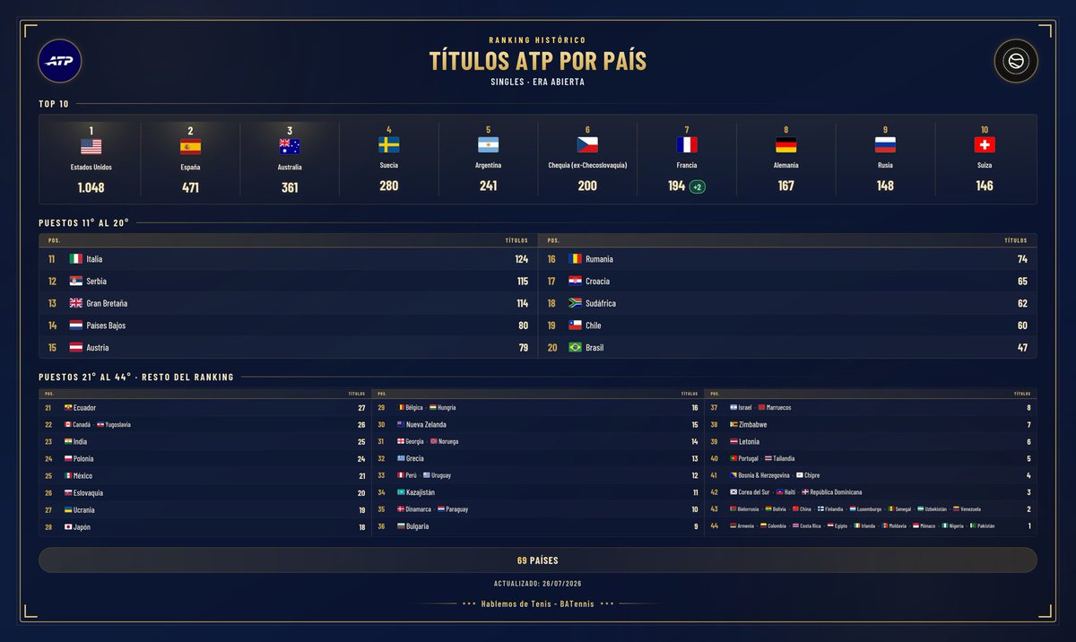 dannyamerikaner's tweet photo. 📊Ranking de títulos #ATP por país (Era Abierta- Singles Masculino) actualizado al 26/07/2026:

Sin cambios en las posiciones, Francia 🇫🇷 logra sumar 2 títulos en una misma semana por primera vez desde Noviembre 2023. https://t.co/VbD9eb9Nfq