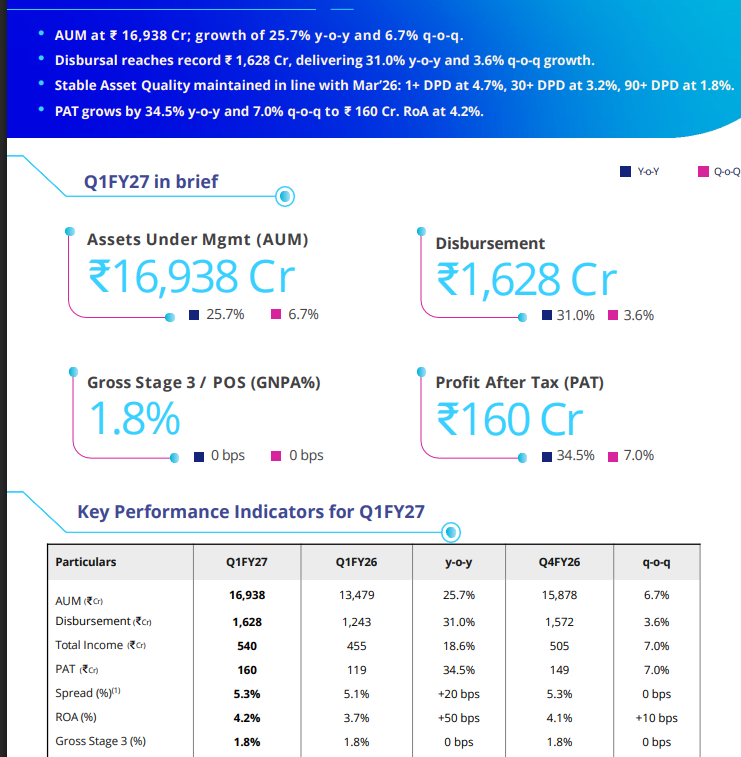 gaze_observer's tweet photo. Home First Finance Company India Limited  Q1FY27 Results:-
#Q1Results #Q1FY27 #Stockmarket #Nifty #Homefirst 

AUM ₹16,938 Cr (+25.7% YoY & +6.7% QoQ)

Disbursement ₹1,628 Cr (+31.0% YoY & +3.6% QoQ)

Total Income ₹539.84 Cr (+18.6% YoY & +7.0% QoQ)

Net Interest Income (NII) ₹231.54 Cr (+38.2% YoY & +6.4% QoQ)

Net Total Income ₹332.13 Cr (+29.9% YoY & +7.1% QoQ)

PPOP ₹223.53 Cr (+32.9% YoY & +6.0% QoQ)

PBT ₹207.63 Cr (+32.7% YoY & +6.4% QoQ)

PAT ₹159.85 Cr (+34.5% YoY & +7.0% QoQ)

GNPA 1.8% vs 1.8% YoY & 1.8% QoQ

NNPA 1.4% vs 1.4% YoY & 1.4% QoQ