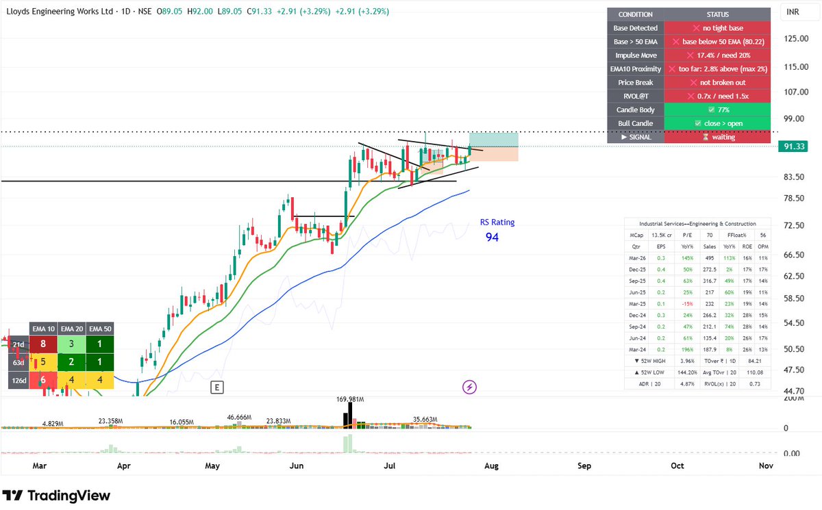MAC2025's tweet photo. 27 July 2026, Monday, After market hours         

As of days end, Market Breadth above the 10 MA has seen a +13% improvement over Friday. A reversal after days of drawdown. My first trades since 13 July.

New Positions 
#LLOYDSENGG= Avg 91.14, RVOL>2 at entry, SL 4%, Open Risk 0.67% of PF (Position Size 18%)
#SUNFLAG= Avg 359.79, RVOL>2 at entry, SL 4%, Open Risk 0.67% of PF (Position Size 18%)

Presently: 36% invested, 1.34% Open risk

Realized Loss/Gain:  NA
Unrealized Loss/Gain: Negligible
Net Loss/Gain: NA      

Thoughts:  Re-entered the market after a two week long hiatus, that was preceded by a losing streak this July. The market indices showed good momentum and intraday follow through. Breadth peaked by 11AM-12PM and then contracted from the days peak by -7%, but still held at a net +13% from Friday. Further deployment of capital will depend on market follow through and the New Positions doing well. Its still too soon to know if there is a genuine change in nature of the market, given the past 4 weeks or choppiness and narrow market participation.

Cheers           

Note: 1R=0.67% of PF 
#Swing_Trading 
#Momentum_Trading 
#Nifty 
#USIC_2026