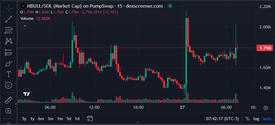 Log1cLockX's tweet photo. 🚨 What happens when meme culture meets a revenue model?

$HBULL Hyper Bull is an experiment built around the idea of combining the attention of the $ANSEM community with a more structured token economy.

The project was created as a beta-style yield engine designed to amplify the ANSEM ecosystem.

Unlike many meme tokens that rely only on speculation, Hyper Bull introduces a fee-to-treasury model where trading activity can support ecosystem mechanics through ANSEM buybacks, while LPs and stakers participate through rewards.

The token operates on Solana with a fixed supply and on-chain staking mechanics, creating a model where holding and participation become part of the narrative.

Current market snapshot:

• Market Cap: ~$1.7M
• Liquidity: ~$132K
• 24H Volume: ~$1.2M
• Transactions: 22,629
• Traders: 5,255
• Buyers: 3,900
• Sellers: 2,841

The interesting part about HBULL is the combination of two different forces:
meme culture creates attention.

Revenue mechanics create a reason for users to stay involved.

Of course, like any small-cap Solana token, volatility remains high and long-term success depends on execution, adoption, and whether the community continues growing beyond the initial momentum.

$HBULL is another example of how crypto communities are experimenting with new ways to connect memes, incentives, and on-chain participation.

https://t.co/BgZQQZOVpR

CA:
7V6Sk63y8Rr1MvcN5mYNp61wgFhy4EeQg5gUASk9pump