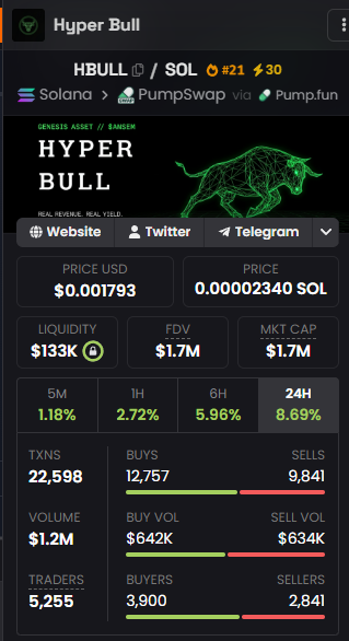 Log1cLockX's tweet photo. 🚨 What happens when meme culture meets a revenue model?

$HBULL Hyper Bull is an experiment built around the idea of combining the attention of the $ANSEM community with a more structured token economy.

The project was created as a beta-style yield engine designed to amplify the ANSEM ecosystem.

Unlike many meme tokens that rely only on speculation, Hyper Bull introduces a fee-to-treasury model where trading activity can support ecosystem mechanics through ANSEM buybacks, while LPs and stakers participate through rewards.

The token operates on Solana with a fixed supply and on-chain staking mechanics, creating a model where holding and participation become part of the narrative.

Current market snapshot:

• Market Cap: ~$1.7M
• Liquidity: ~$132K
• 24H Volume: ~$1.2M
• Transactions: 22,629
• Traders: 5,255
• Buyers: 3,900
• Sellers: 2,841

The interesting part about HBULL is the combination of two different forces:
meme culture creates attention.

Revenue mechanics create a reason for users to stay involved.

Of course, like any small-cap Solana token, volatility remains high and long-term success depends on execution, adoption, and whether the community continues growing beyond the initial momentum.

$HBULL is another example of how crypto communities are experimenting with new ways to connect memes, incentives, and on-chain participation.

https://t.co/BgZQQZOVpR

CA:
7V6Sk63y8Rr1MvcN5mYNp61wgFhy4EeQg5gUASk9pump