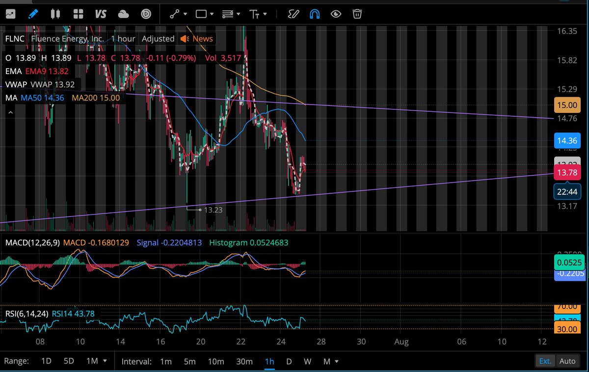ROYROYltd3's tweet photo. $FLNC with a beautiful hold of the trend line on that Friday shit show lets hope we can get some strength in the market this week🔥. https://t.co/PyABCtfHlM