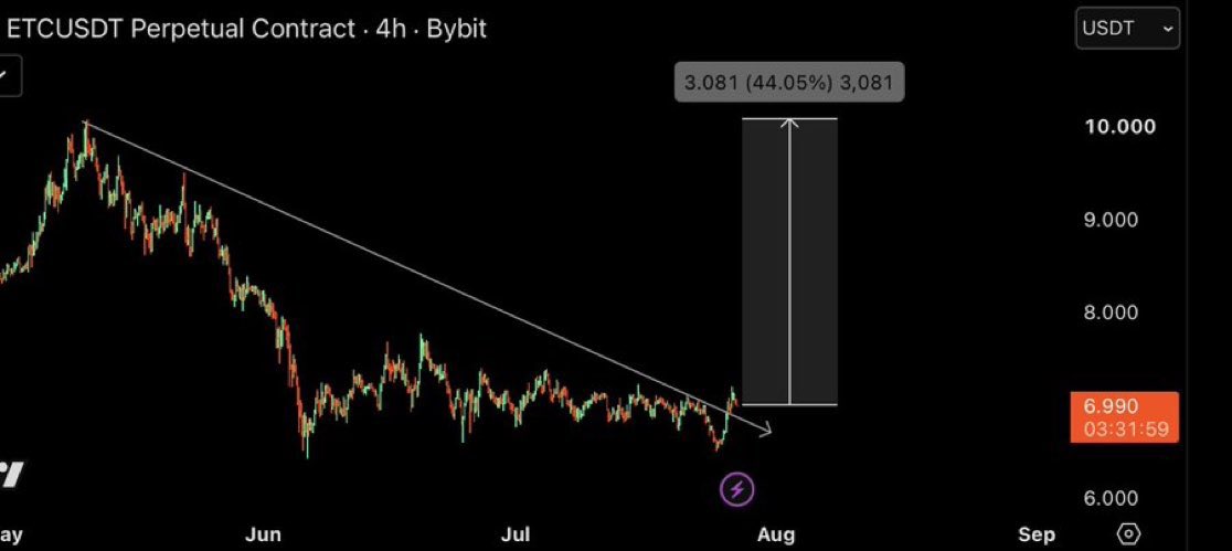 _wi_ley_'s tweet photo. $ETC | Breakout.

https://t.co/3lkPeY6qdT https://t.co/s4a3WP8FPY