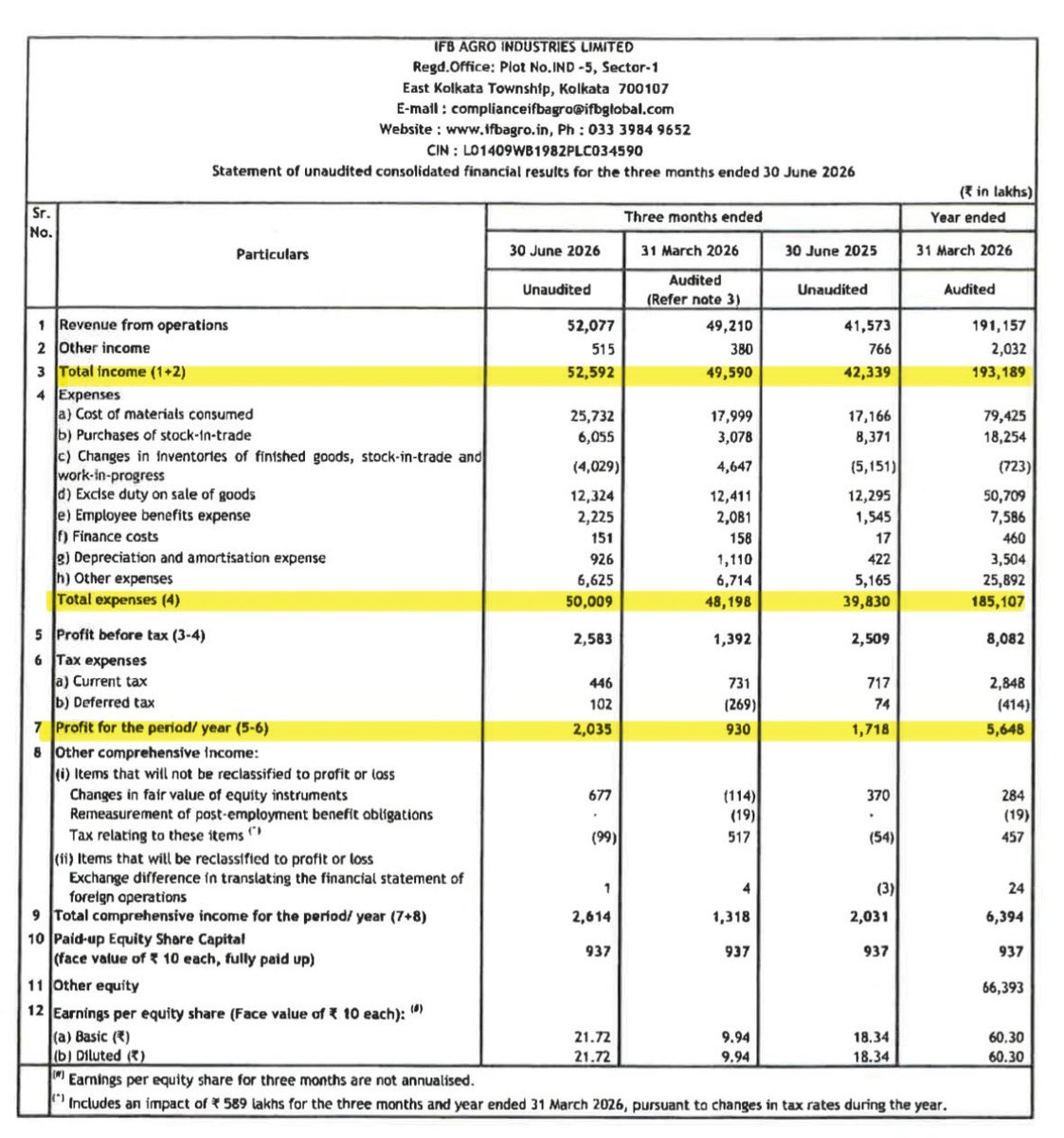 DFinMirror's tweet photo. #IFBAgro - IFB Agro Industries Ltd quarterly result - Decent numbers https://t.co/vKG4tJZ4Ht