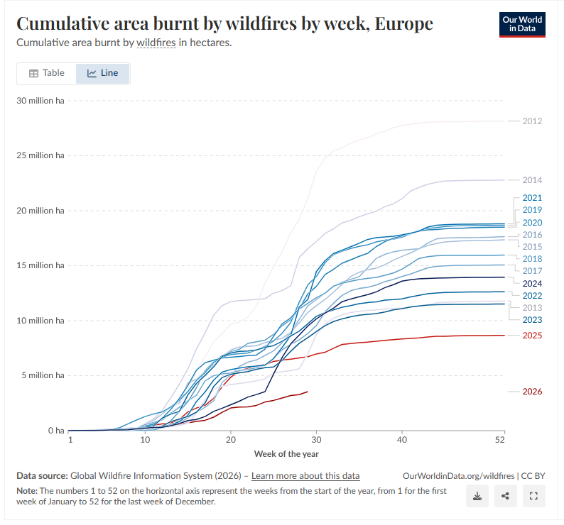 Axel_Bojanowski's tweet photo. Das sollte auch mal gezeigt werden. Waldbrandgebiete in Europa - 2026 bislang letzter Platz (Daten seit 2012). https://t.co/bBES516bC4