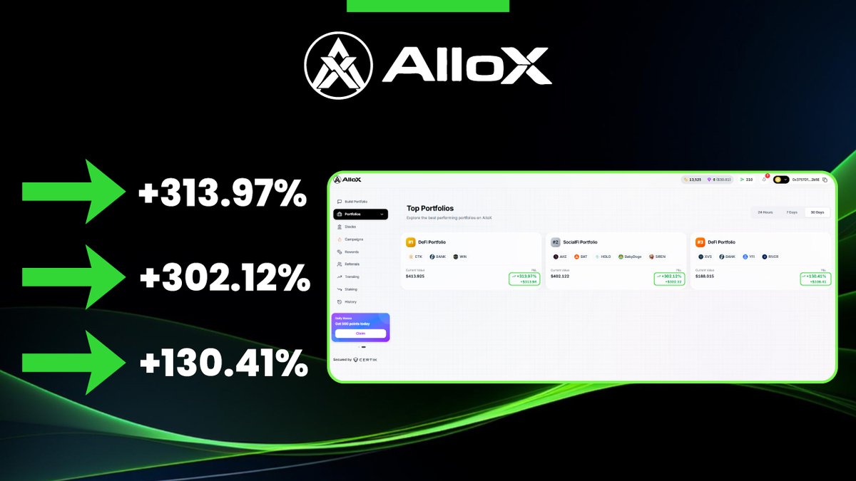 alloxdotai's tweet photo. While most users were still researching which token to buy, AlloX users were already positioned.

Top-performing portfolios over the last 30 days:

🥇 +313.97%
🥈 +302.12%
🥉 +130.41%

This is the AlloX advantage. By the time a narrative starts trending on CT, our users already have exposure to the strongest tokens within it.

AI doesn't react. It positions.

👉 https://t.co/tKvyjCn6W2