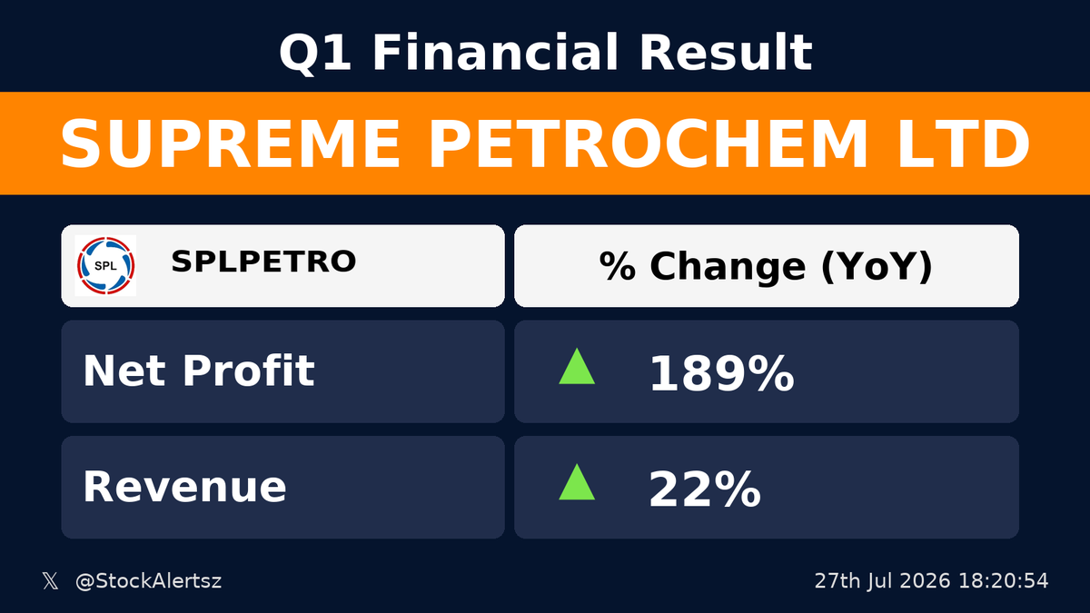StockAlertsz's tweet photo. 🟢 🟢 🏆🔥 Blockbuster : SPLPETRO

💰 Profit up 189% (YoY)
🛒 Revenue up 22% (YoY)

 #SPLPETRO  #StockAlertsIndia https://t.co/gbcpmeIrYu