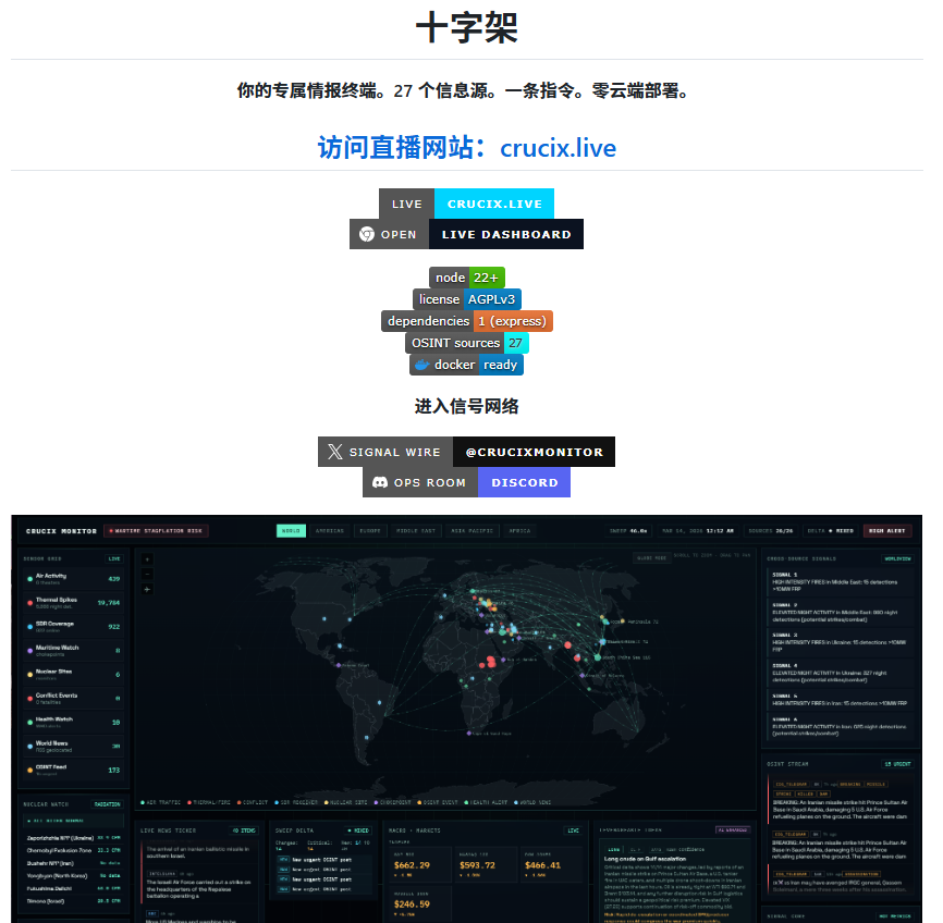 XAMTO_AI's tweet photo. 政府砸几百万美金搞的全球监控情报系统，被人开源了。

这事有意思的地方在于，它叫 Crucix，能实时盯着全球每个角落，一有风吹草动，直接给你发短信。

每15分钟从26个不同来源同步数据：

冲突热点地区、宏观经济指标

加密货币实时报价、大宗商品行情

卫星火情、航班实时动态、船舶AIS轨迹

Telegram情报频道的舆情监控

双向交互也做得很顺手：警报推Tg和DC，回短信输个 /brief 马上出摘要。

说实话，这种以前只存在于国家层面的监控能力，现在个人开发者随手就能搭一套。

🔗https://t.co/ztvJfYJkoh