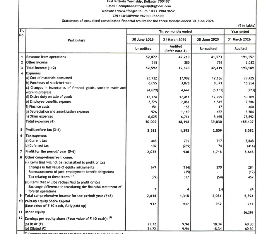 gaze_observer's tweet photo. IFB Agro Industries Ltd Q1FY27 Results:-
#Q1Results #Q1FY27 #Stockmarket #Nifty #IFBAgro
Revenue 520.77 Cr vs 415.73 Cr
(+25.27% YoYโ+5.83% QoQ)
EBITDA 31.45 Cr vs 21.82 Cr
(+44.13% YoY โ+37.94% QoQ)
EBITDA Margin 6.04% vs 5.25% YoY & 4.63% QoQ
PBT 25.83 Cr vs 25.09 Cr
(+2.95% YoYโ+85.56% QoQ)
PAT 20.35 Cr vs 17.18 Cr
(+18.45% YoYโ+118.82% QoQ)
Other Income 5.15 Cr vs 7.66 Cr YoY & 3.80 Cr QoQ