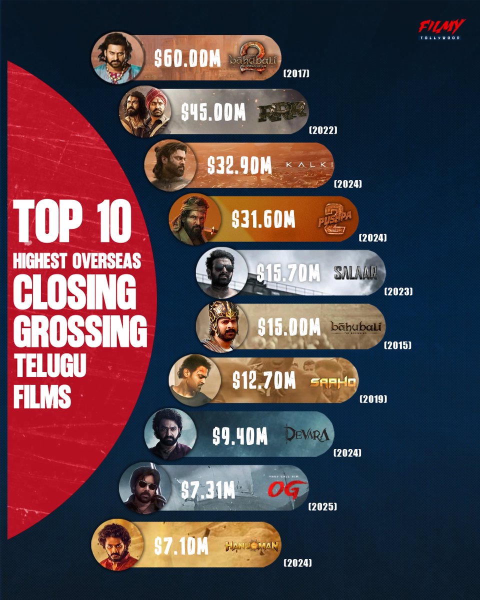 FilmyTwoodOffl's tweet photo. Overseas top 10 telugu grossers.

Guess the closing gross of upcoming biggies. https://t.co/JA6lYQLVQm