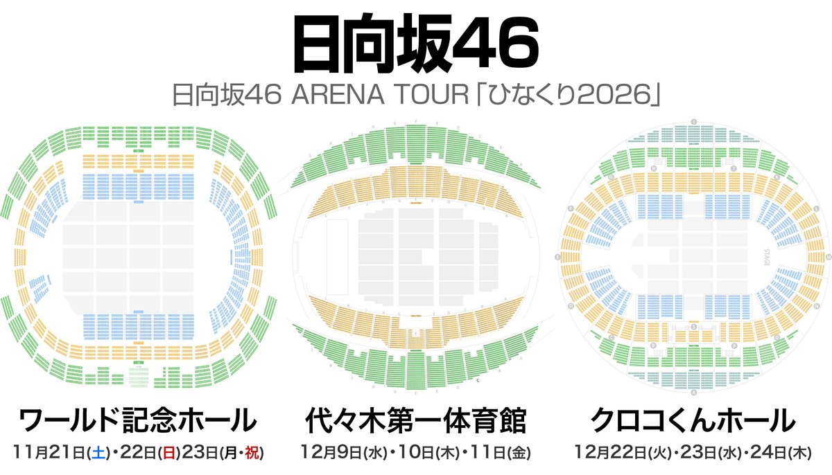 musicmdata's tweet photo. 日向坂46 ARENA TOUR「ひなくり2026」
全国3会場 9公演 💺 座席表  
https://t.co/PlnG05PGUz

🟦 ワールド記念ホール（兵庫）  
　2026年11月21日（土）17:30 開演  
　2026年11月22日（日）17:30 開演  
　2026年11月23日（月）17:30 開演  

🟩 代々木第一体育館（東京）  
　2026年12月9日（水）18:00 開演  
　2026年12月10日（木）18:00 開演  
　2026年12月11日（金）18:00 開演  

🟨 クロコくんホール（愛知）  
　2026年12月22日（火）18:00 開演  
　2026年12月23日（水）18:00 開演  
　2026年12月24日（木）18:00 開演