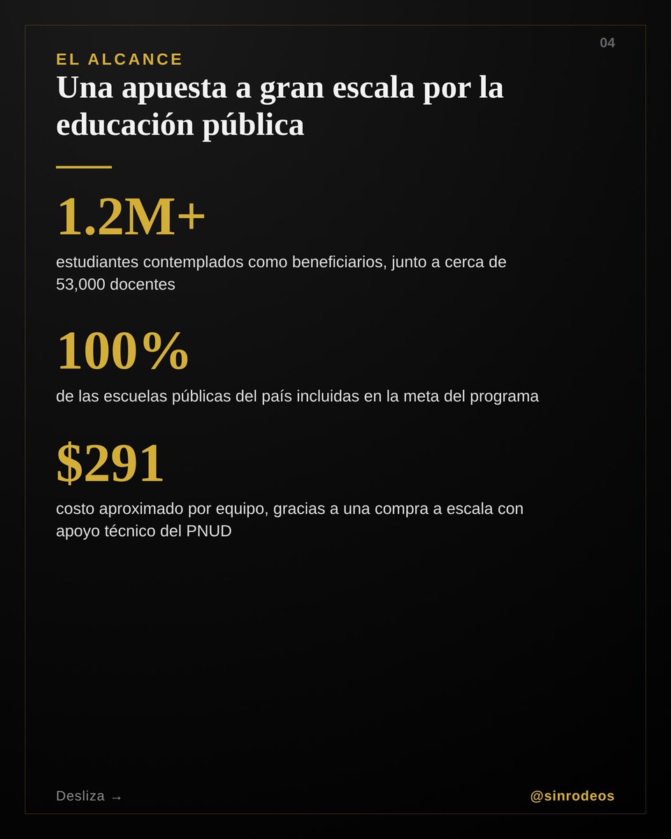 AlvaroAlvaradoC's tweet photo. Mientras en Panamá el
Meduca entrega Laptops marca Liby…. Así cierra El Salvador la brecha digital escolar 🇸🇻💻
El programa “Enlaces con la Educación” del MINED entrega laptops HP y Dell a estudiantes desde 4º grado hasta bachillerato, y tablets Lenovo a los más pequeños — con Windows 10, Office 365, Google Classroom, internet gratuito y hasta certificación en inglés incluida.
Más de 1.2 millones de estudiantes y 53 mil docentes están contemplados en esta apuesta, con apoyo técnico del PNUD.
Desliza para ver las cifras completas ➡️
🇵🇦 Panamá — MEDUCA
El presupuesto para 2026 es de $4,861 millones, 
🇸🇻 El Salvador — Ministerio de Educación, Ciencia y Tecnología (MINEDUCYT)
El presupuesto aprobado para 2026 es de $1,641.1 millones