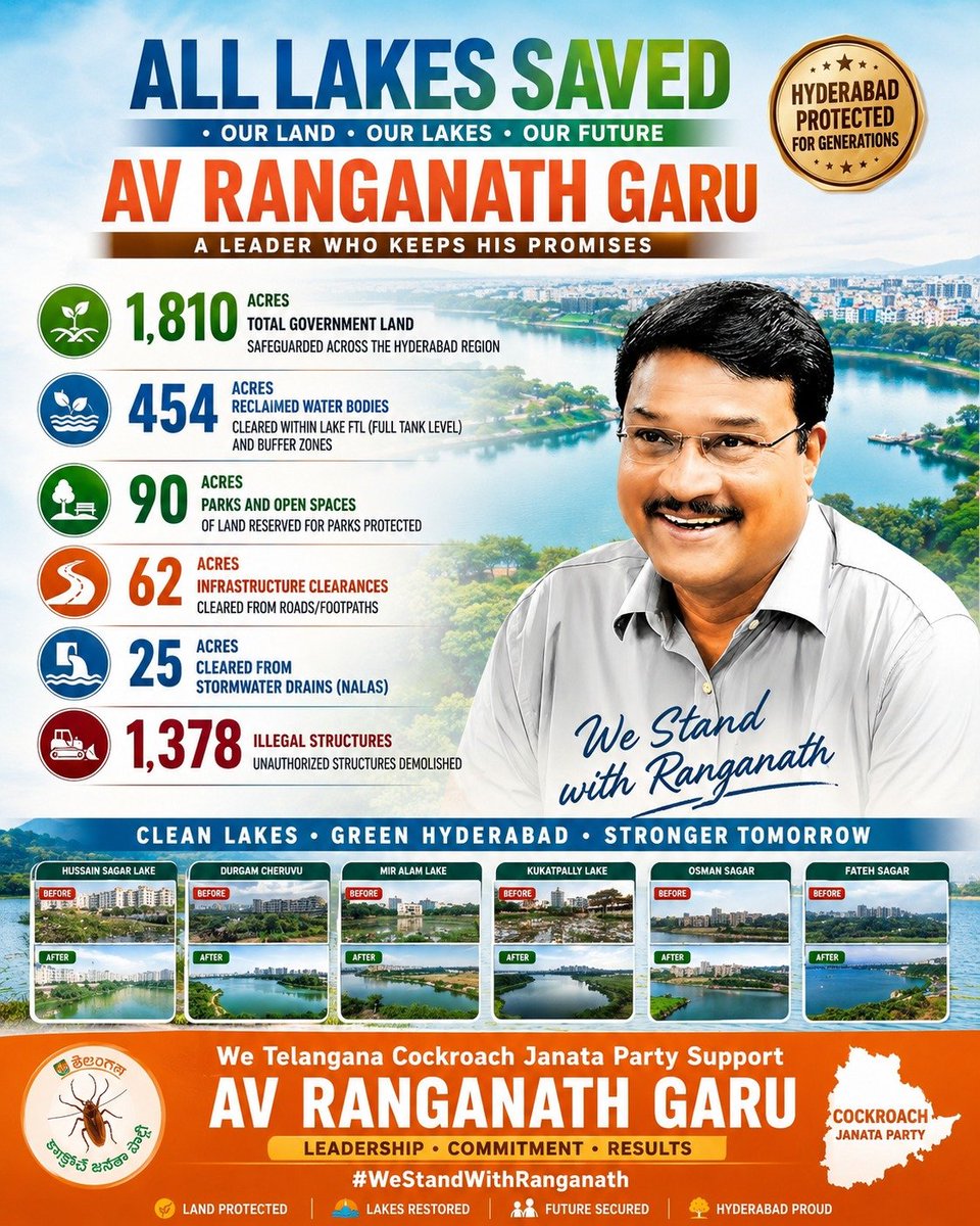 TelanganaPalana's tweet photo. హైడ్రా క‌మిష‌న‌ర్ ఏవీ రంగ‌నాథ్ గారిని ఎందుకు తొల‌గించాలి

- 1.50 ల‌క్ష‌ల కోట్ల ప్ర‌భుత్వ ఆస్తుల‌ను కాపాడినందుకా...?
- 3300 ఎక‌రాల భూమిని ర‌క్షిచింనందుకా...?
- చెరువుల‌ను కాపాడి సుంద‌రీక‌ర‌ణ చేసినందుకా...?
#WeStandWithRanganath
#WeStandWithHydraa https://t.co/s96m6bu68T