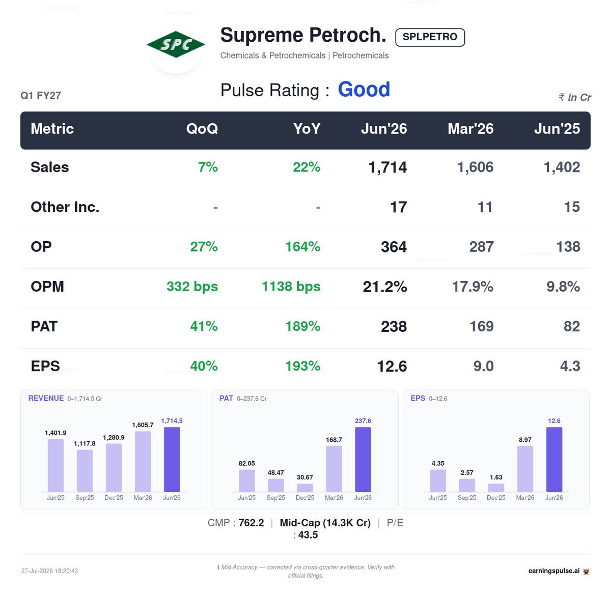 market_pulse_ai's tweet photo. ✅ #SPLPETRO — Good Q1 2027

#Q12027 #Earnings #StockMarket https://t.co/bunqeQoYA3