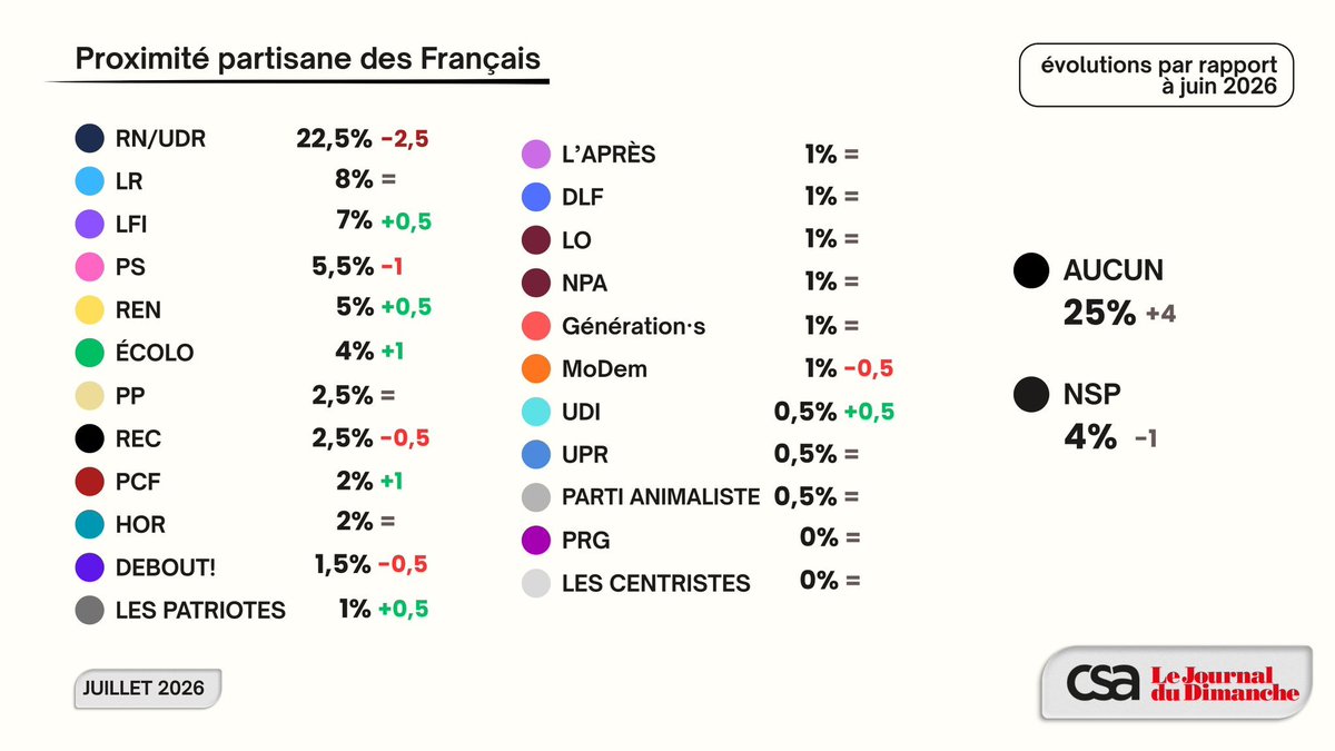 Nouv_Energie73's tweet photo. À 9 mois de la présidentielle, le @InstitutCSA pour le @leJDD teste 25 partis, dont Parti Animaliste (0,5%).
Nouvelle Énergie, dont le président @DavidLisnard est officiellement candidat, n'y figure pas.
On peut ignorer une candidature. On ne peut pas ignorer qu'elle existe. https://t.co/W1HlKHX6Kj