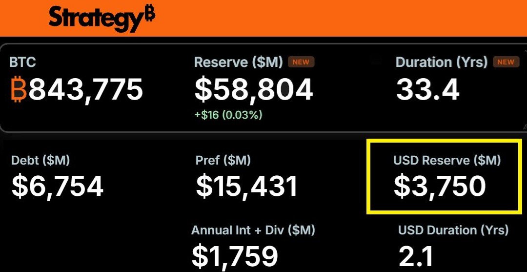 CryptoJessXBT's tweet photo. 👑 Strategy (MicroStrategy) boosts USD cash reserves to $3.75 billion 👀

• Up $525 million in a single week  
• Enough to cover 2.1 years of interest + preferred dividends  
• Bitcoin holdings remain rock-solid at 843,775 BTC

Liquidity stacked. Stack stays untouched. https://t.co/7dQawvGuJr