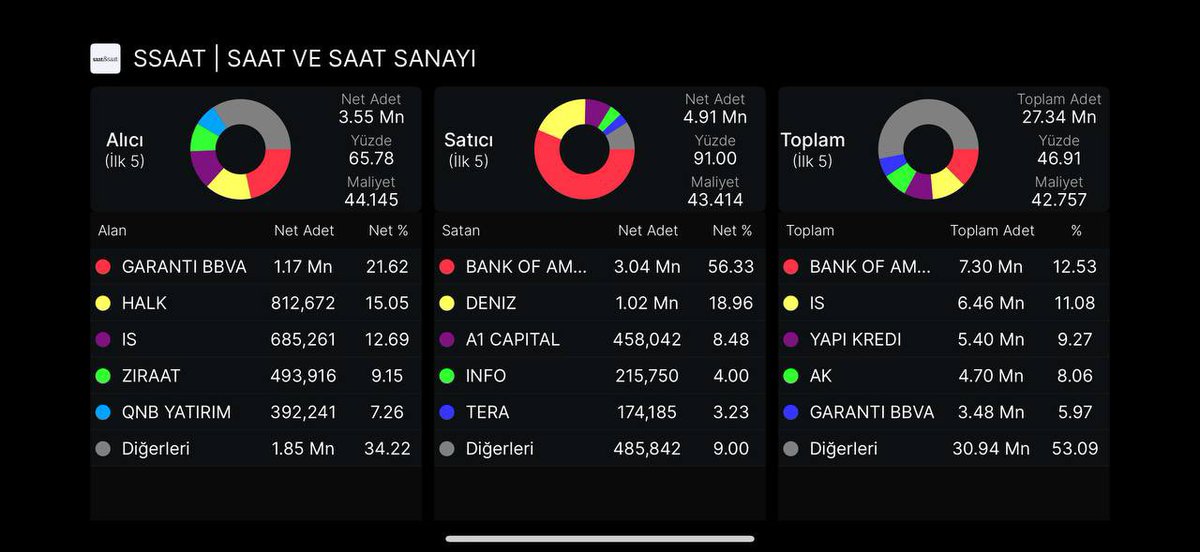 Kartalgundogdu's tweet photo. Anlık Halka Arzların Derinlik ve Aracı Kurum dağılımları !!

⚡️#SARAE şuanda TABAN ❌ fiyattan işlem görüyor.Tabanda 8,2 milyon Lot var.

⌚️#SSAAT şuanda -%8’lerde işlem görüyor!! 

🏭#ISVEA şuanda TABAN ❌ fiyattan işlem görüyor. Tabanda 4,3 milyon Lot var.

🌾#GOLDA şuanda -%6’larda ❌ işlem görüyor.