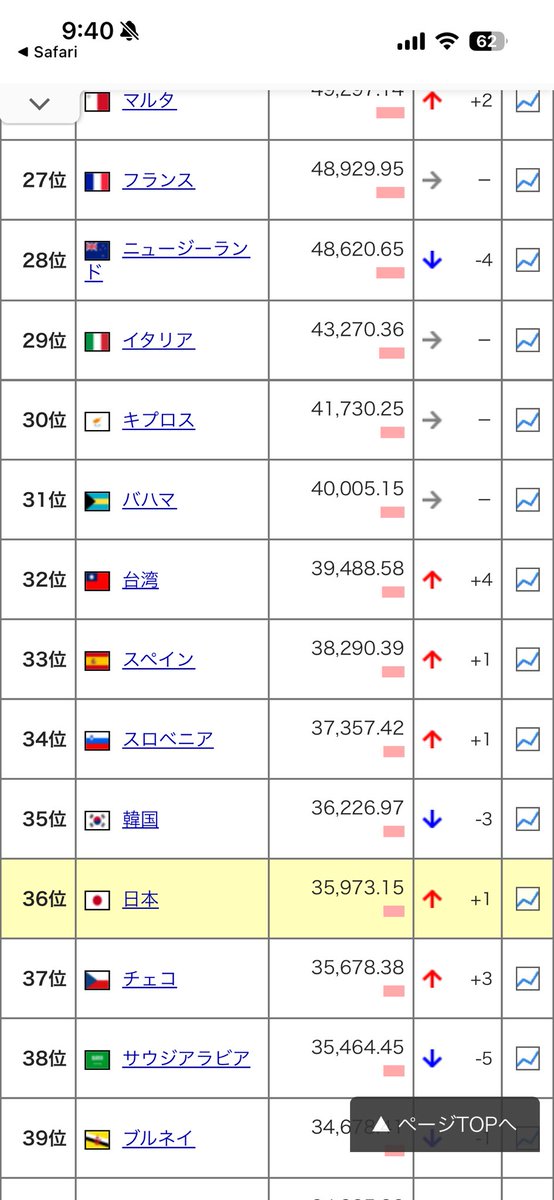 zion_00's tweet photo. 景気の伸びが過去最高とニュースで出ていた
さすが高市さんと
それ円建てやろ
あんたの表示してるグラフは円の暴落そのものや

実情はGDPも賃金も下がりまくって

ただサウジアラビアを抜いてやっと36位になりましたよ https://t.co/kA0MuFYTBX