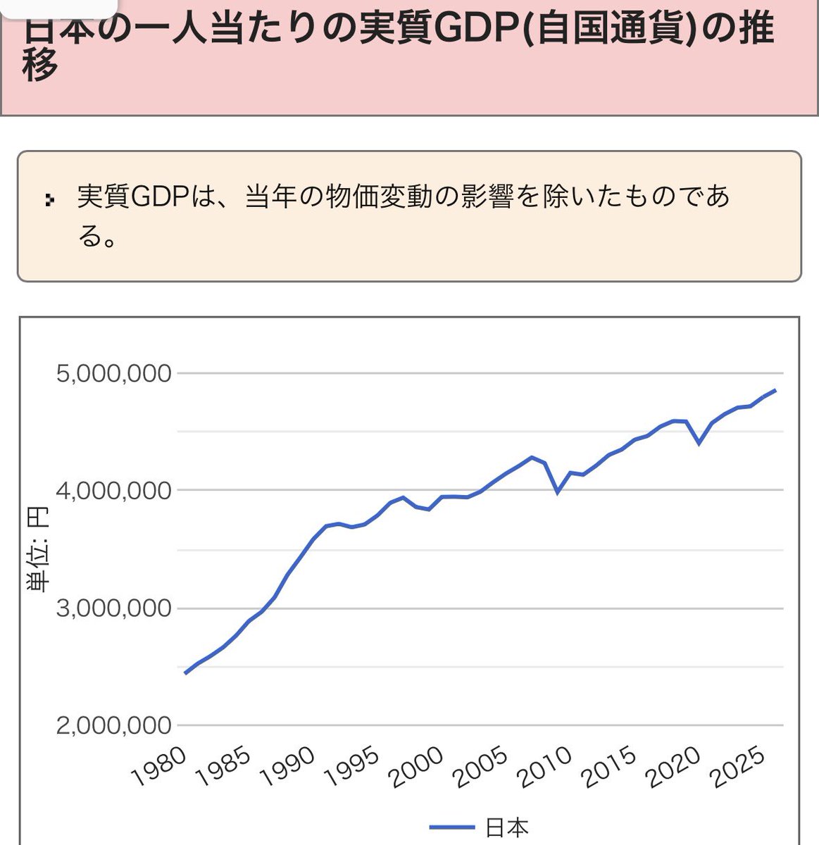 zion_00's tweet photo. 景気の伸びが過去最高とニュースで出ていた
さすが高市さんと
それ円建てやろ
あんたの表示してるグラフは円の暴落そのものや

実情はGDPも賃金も下がりまくって

ただサウジアラビアを抜いてやっと36位になりましたよ https://t.co/kA0MuFYTBX